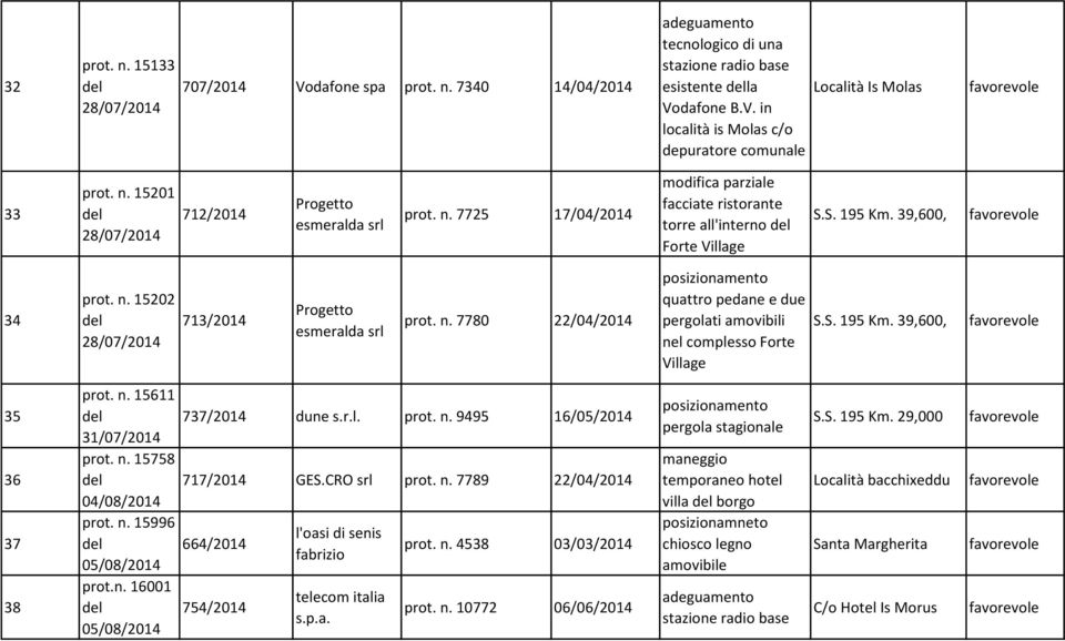 S. 195 Km. 39,600, 35 36 37 38 prot. n. 15611 31/07/2014 prot. n. 15758 04/08/2014 prot. n. 15996 05/08/2014 prot.n. 16001 05/08/2014 737/2014 dune s.r.l. prot. n. 9495 16/05/2014 717/2014 GES.