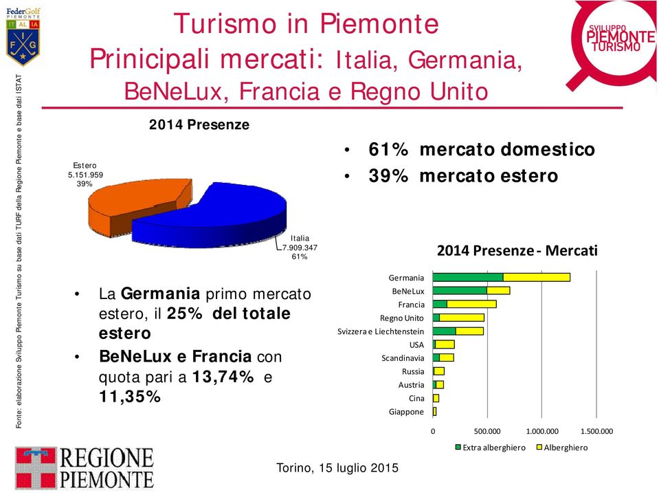 347 61% La Germania primo mercato estero, il 25% del totale estero BeNeLux e Francia con quota pari a 13,74% e 11,35% 61% mercato domestico 39%