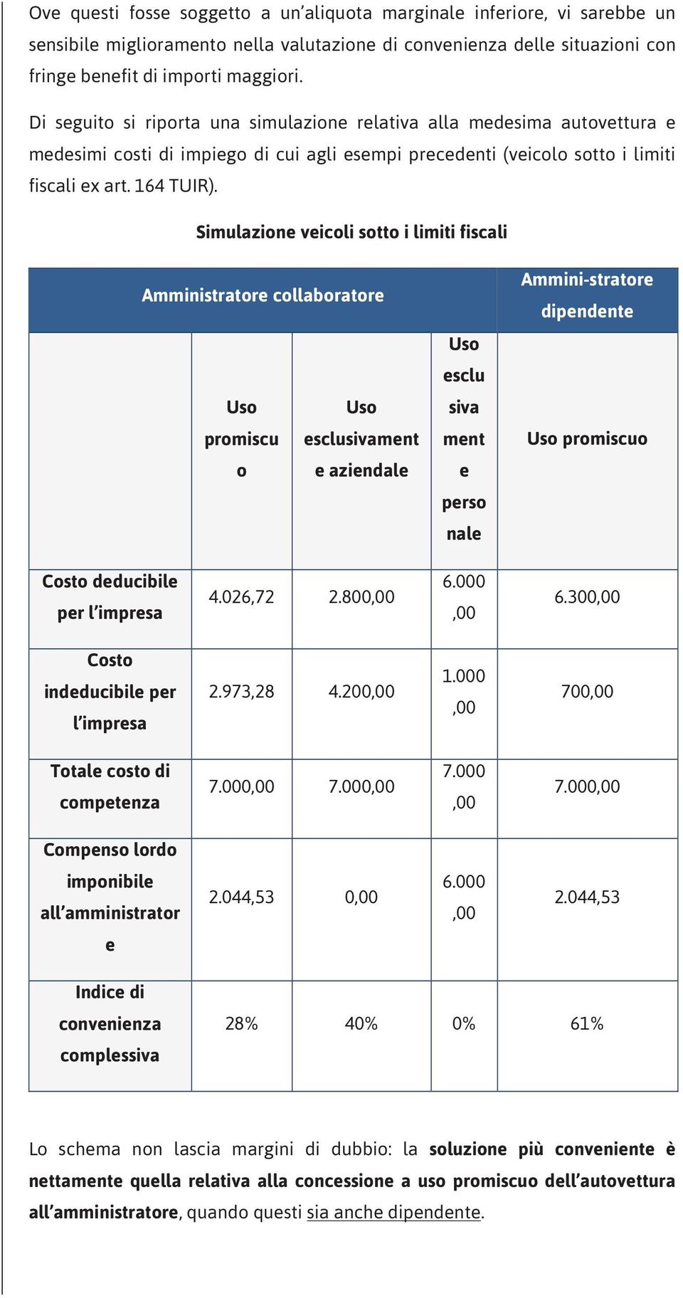 Simulazione veicoli sotto i limiti fiscali Amministratore collaboratore Uso Uso promiscu esclusivament o e aziendale Uso esclu siva ment e perso nale Ammini-stratore dipendente Uso promiscuo Costo