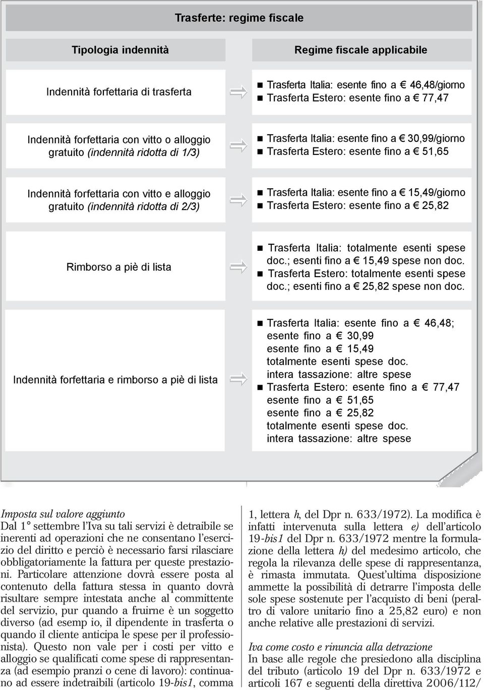 alloggio gratuito (indennità ridotta di 2/3) Trasferta Italia: esente fino a 15,49/giorno Trasferta Estero: esente fino a 25,82 Rimborso a piè di lista Trasferta Italia: totalmente esenti spese doc.