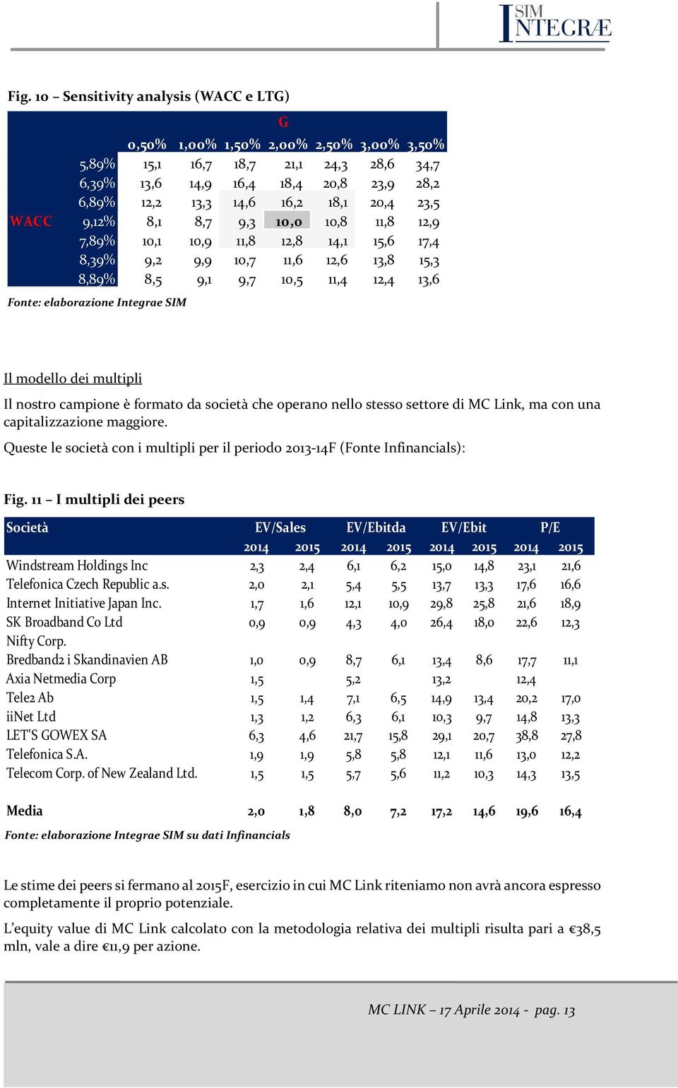 elaborazione Integrae SIM G Il modello dei multipli Il nostro campione è formato da società che operano nello stesso settore di MC Link, ma con una capitalizzazione maggiore.