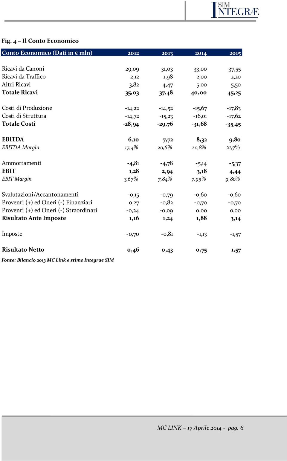 17,4% 20,6% 20,8% 21,7% Ammortamenti -4,81-4,78-5,14-5,37 EBIT 1,28 2,94 3,18 4,44 EBIT Margin 3,67% 7,84% 7,95% 9,80% Svalutazioni/Accantonamenti -0,15-0,79-0,60-0,60 Proventi (+) ed Oneri (-)