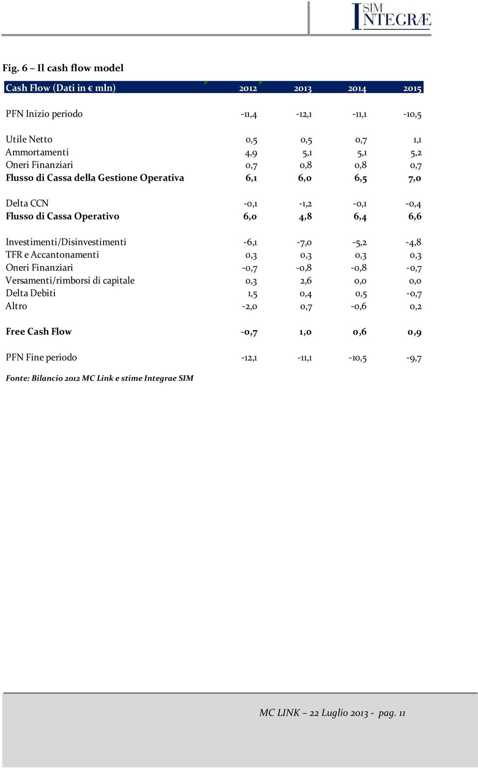 Investimenti/Disinvestimenti -6,1-7,0-5,2-4,8 TFR e Accantonamenti 0,3 0,3 0,3 0,3 Oneri Finanziari -0,7-0,8-0,8-0,7 Versamenti/rimborsi di capitale 0,3 2,6 0,0 0,0 Delta