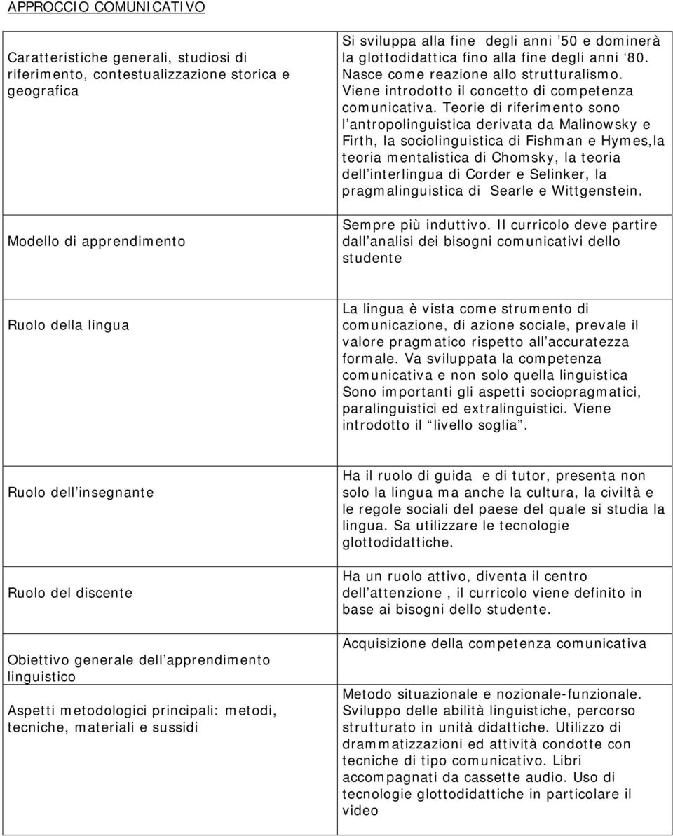 Teorie di riferimento sono l antropolinguistica derivata da Malinowsky e Firth, la sociolinguistica di Fishman e Hymes,la teoria mentalistica di Chomsky, la teoria dell interlingua di Corder e