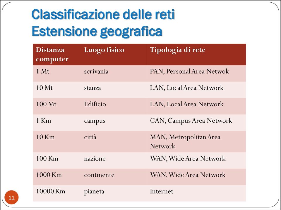 Local Area Network 1 Km campus CAN, Campus Area Network 10 Km città MAN, Metropolitan Area Network