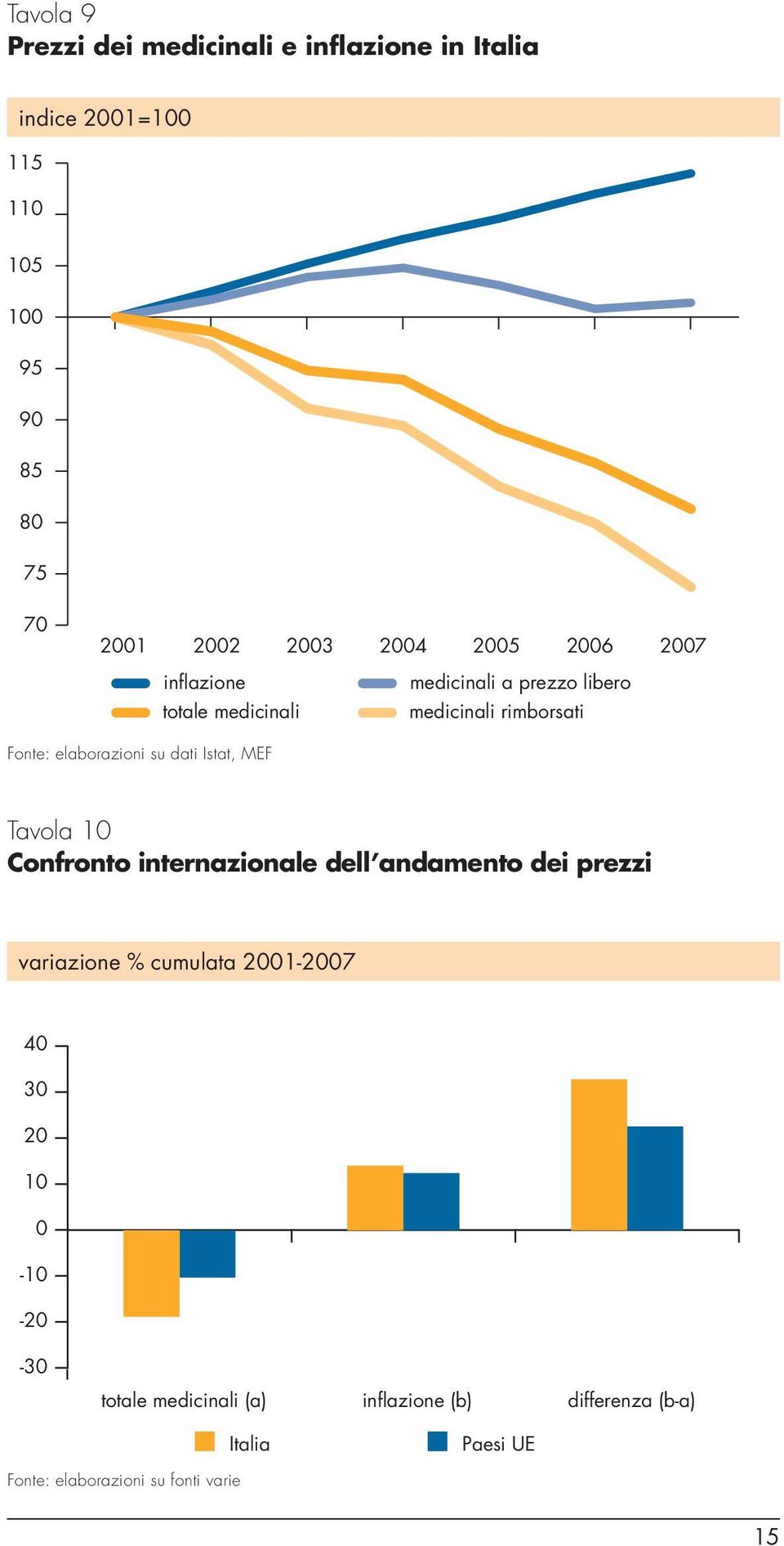 su dati Istat, MEF Tavola 10 Confronto internazionale dell andamento dei prezzi variazione % cumulata 2001-2007 40 30