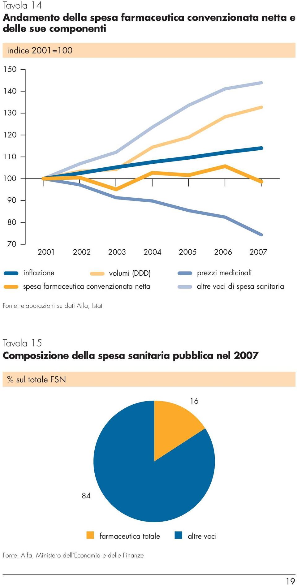 medicinali altre voci di spesa sanitaria Fonte: elaborazioni su dati Aifa, Istat Tavola 15 Composizione della spesa