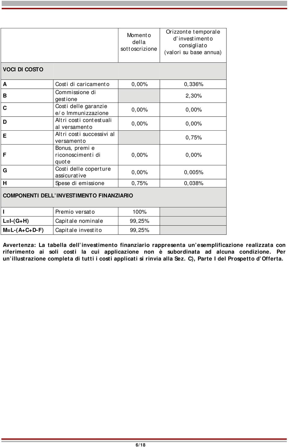 delle coperture assicurative 0,00% 0,005% H Spese di emissione 0,75% 0,038% COMPONENTI DELL INVESTIMENTO FINANZIARIO I Premio versato 100% L=I-(G+H) Capitale nominale 99,25% M=L-(A+C+D-F) Capitale