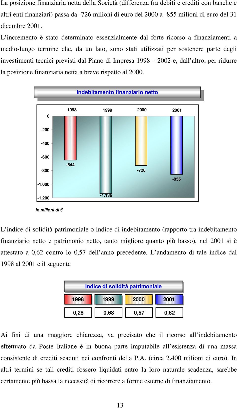 dal Piano di Impresa 1998 2002 e, dall altro, per ridurre la posizione finanziaria netta a breve rispetto al 2000. Indebitamento finanziario netto 0 1998 1999 2000 2001-200 -400-600 -800-1.