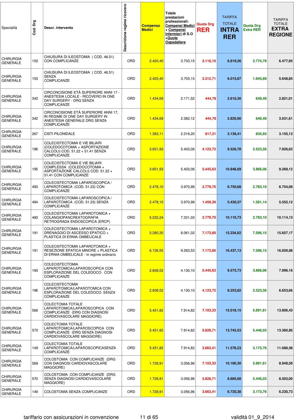 821,01 CIRCONCISIONE ETÀ SUPERIORE ANNI 17, 342 IN REGIME DI ONE DAY SURGERY IN ANESTESIA DRG SENZA ORD 1.434,69 2.382,12 444,78 2.826,90 649,49 3.031,61 267 CISTI PILONIDALE ORD 1.383,11 2.