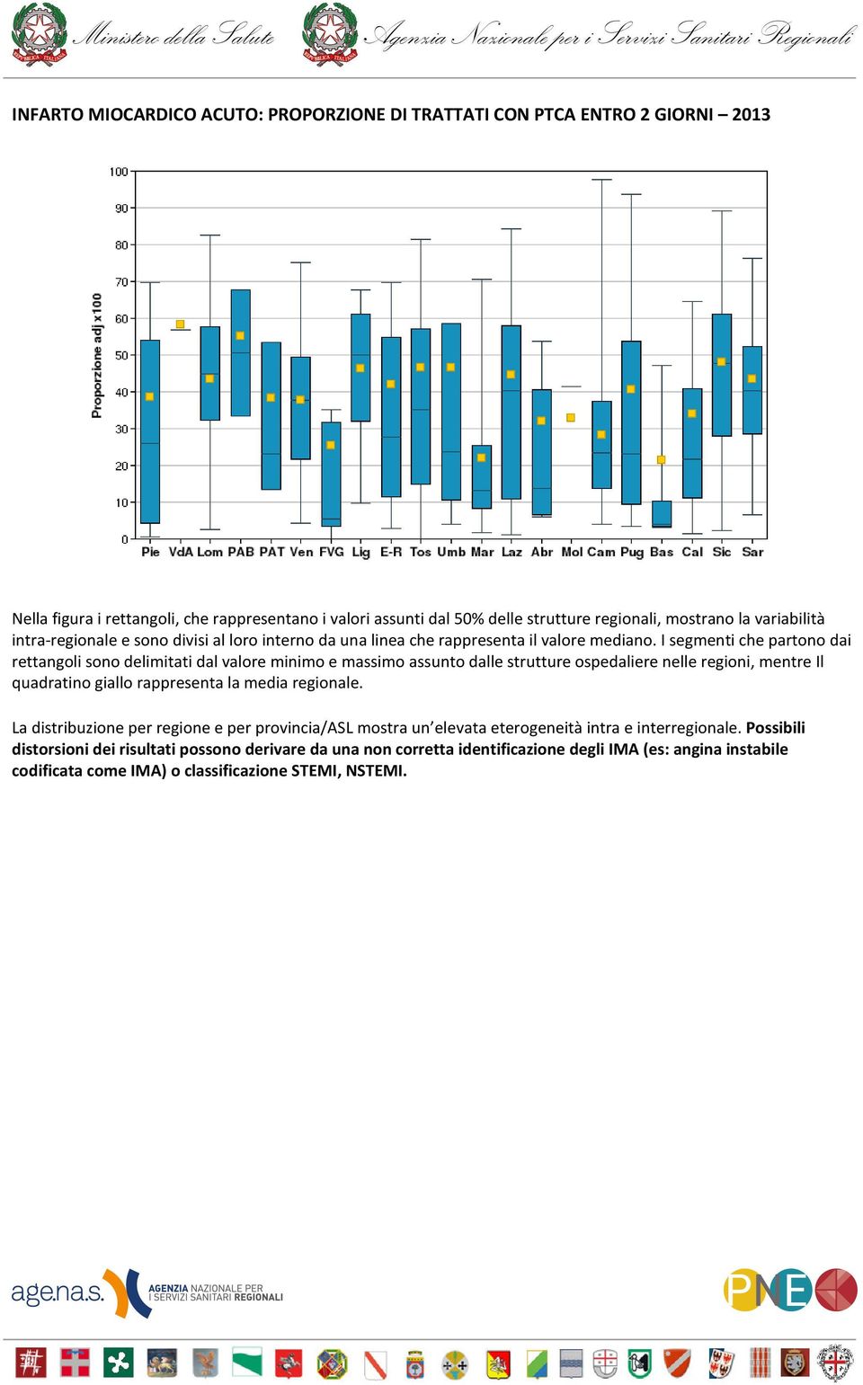 I segmenti che partono dai rettangoli sono delimitati dal valore minimo e massimo assunto dalle strutture ospedaliere nelle regioni, mentre Il quadratino giallo rappresenta la media regionale.