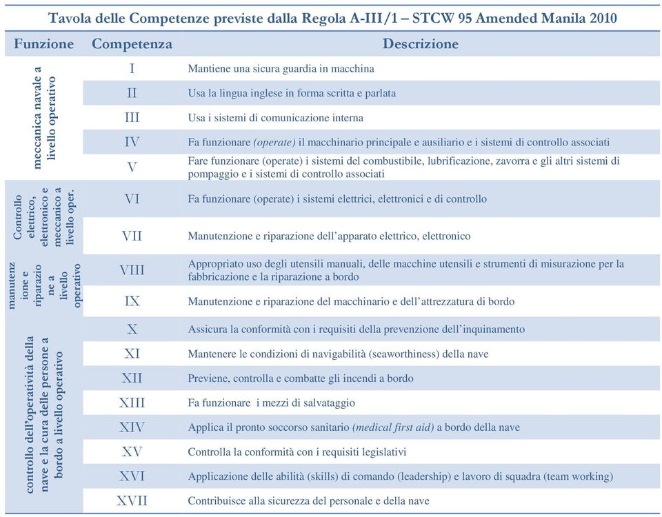 I II III IV V VI VII Mantiene una sicura guardia in macchina Usa la lingua inglese in forma scritta e parlata Usa i sistemi di comunicazione interna Fa funzionare (operate) il macchinario principale