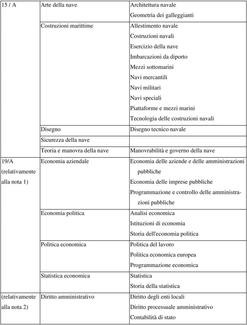 governo della nave 19/A Economia aziendale Economia delle aziende e delle amministrazioni (relativamente pubbliche alla nota 1) Economia delle imprese pubbliche Programmazione e controllo delle