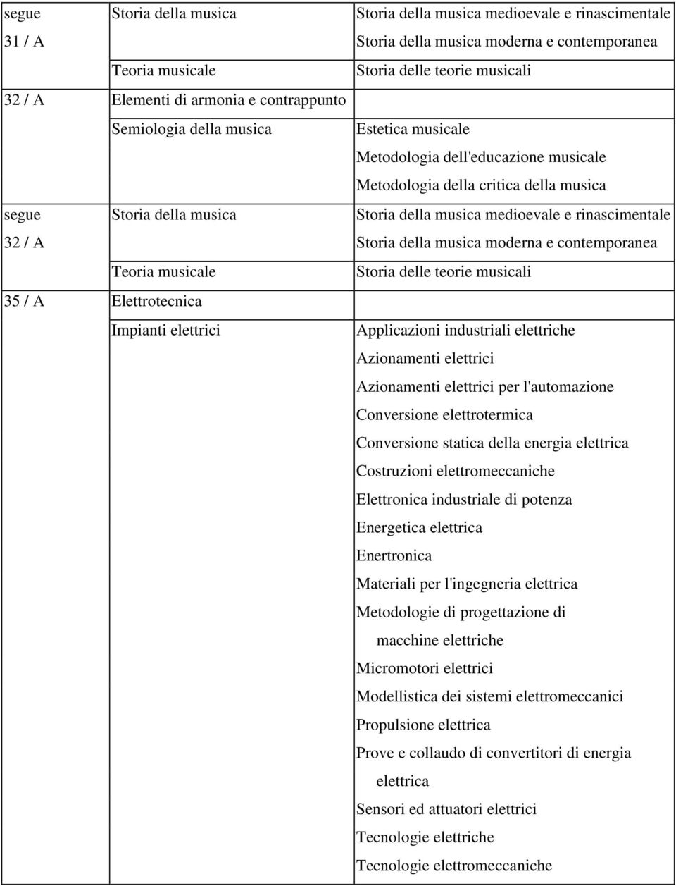 rinascimentale 32 / A Storia della musica moderna e contemporanea Teoria musicale Storia delle teorie musicali 35 / A Elettrotecnica Impianti elettrici Applicazioni industriali elettriche Azionamenti