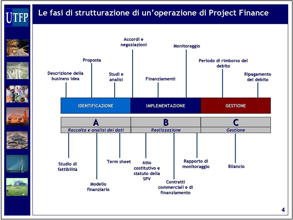 IDENTIFICAZIONE A Raccolta e analisi dei dati IMPLEMENTAZIONE B Realizzazione GESTIONE C Gestione Studio di fattibilità