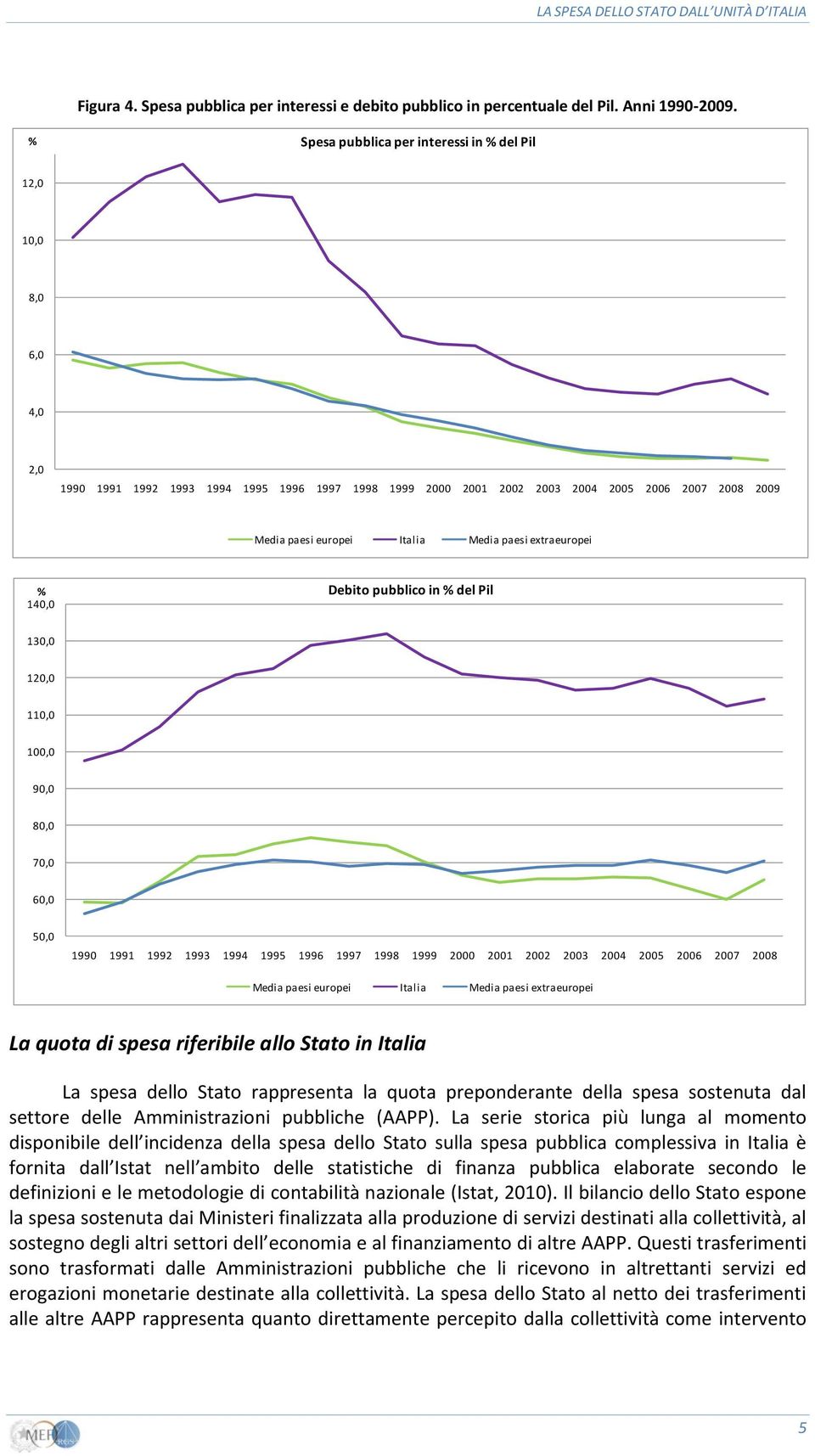 paesi extraeuropei % Debito pubblico in % del Pil 140,0 130,0 120,0 110,0 100,0 90,0 80,0 70,0 60,0 50,0 1990 1991 1992 1993 1994 1995 1996 1997 1998 1999 2000 2001 2002 2003 2004 2005 2006 2007 2008