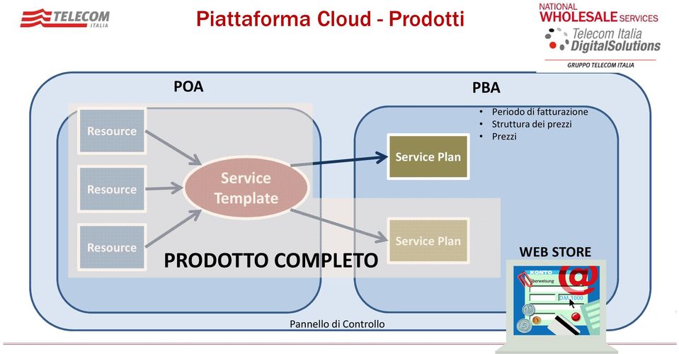 Resource Service Template Service Plan Resource