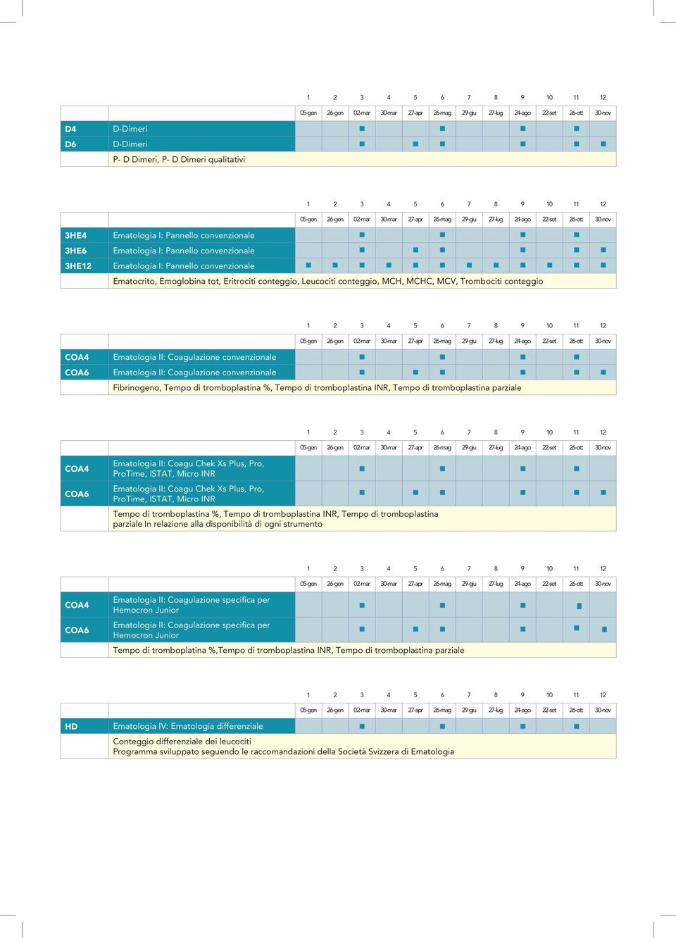 Fibrinogeno, Tempo di tromboplastina %, Tempo di tromboplastina INR, Tempo di tromboplastina parziale COA4 COA6 Ematologia II: Coagu Chek Xs Plus, Pro, ProTime, ISTAT, Micro INR Ematologia II: Coagu