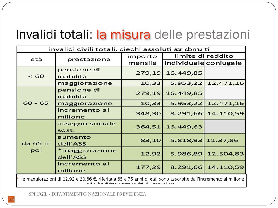 anni di età, sono assorbite dall'incremento al