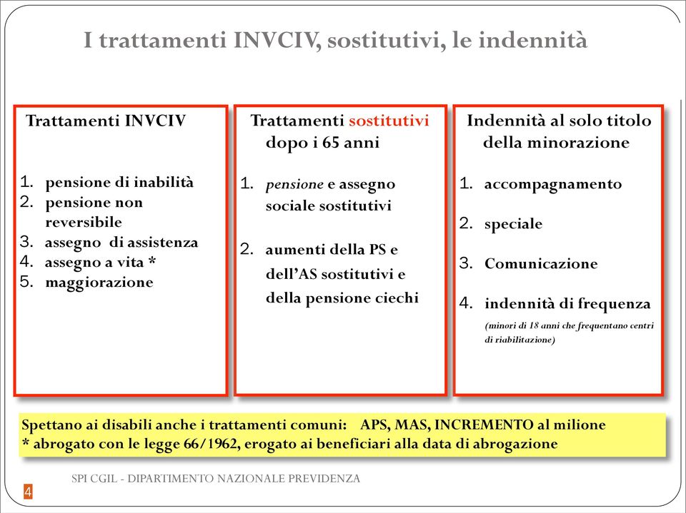 aumenti della PS e dell AS sostitutivi e della pensione ciechi Indennità al solo titolo della minorazione 1. accompagnamento 2. speciale 3. Comunicazione 4.