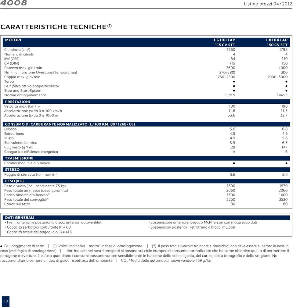 giri / min 1750 2500 2000 3000 Turbo FAP (filtro attivo antiparticolato) Stop and Start-System Norme antinquinamento Euro 5 Euro 5 PRESTAZIONI Velocità max.