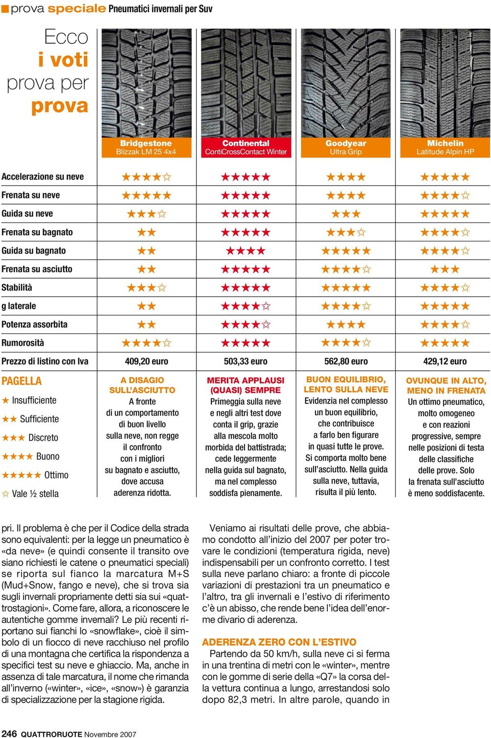 Insufficiente Sufficiente Discreto Buono Ottimo Vale ½ stella a disagio sull asciutto A fronte di un comportamento di buon livello sulla neve, non regge il confronto con i migliori su bagnato e