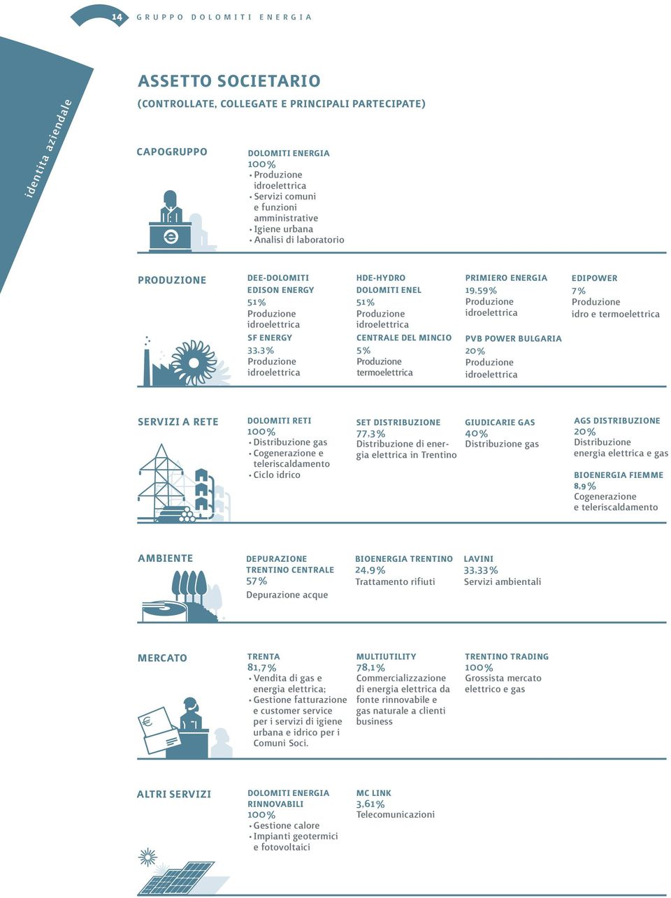 Enel 51% Produzione idroelettrica Centrale del Mincio 5% Produzione termoelettrica Primiero Energia 19,59% Produzione idroelettrica PVB POWER BULGARIA 20% Produzione idroelettrica EDIPOWER 7%