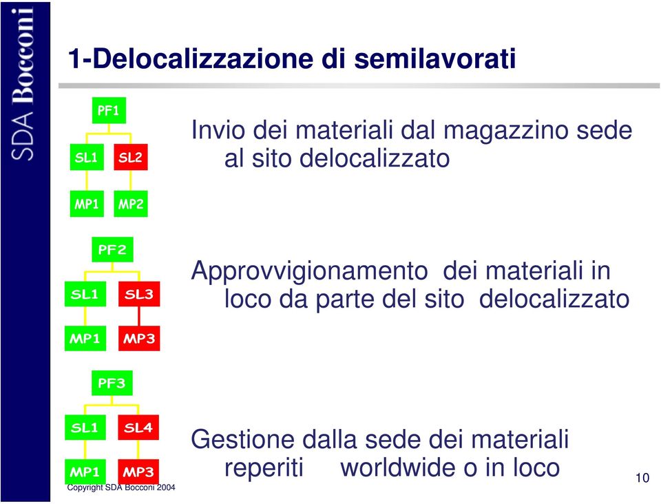 Approvvigionamento dei materiali in loco da parte del sito delocalizzato