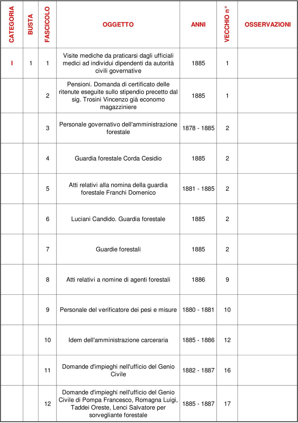 Trosini Vincenzo già economo magazziniere 1885 1 1885 1 3 Personale governativo dell'amministrazione forestale 1878-1885 2 4 Guardia forestale Corda Cesidio 1885 2 5 Atti relativi alla nomina della