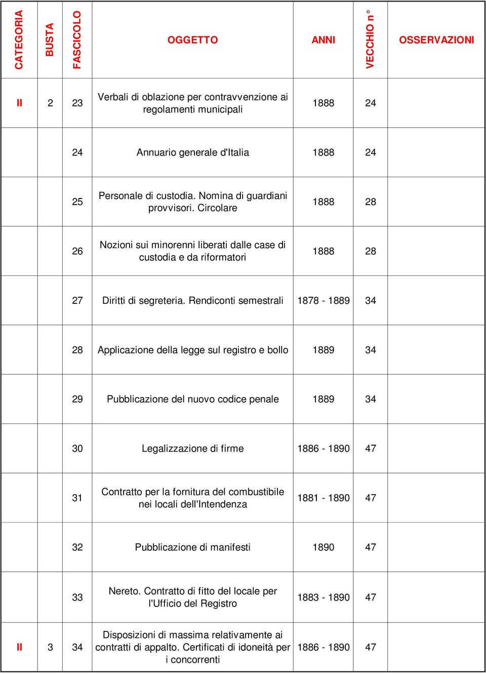 Rendiconti semestrali 1878-1889 34 28 Applicazione della legge sul registro e bollo 1889 34 29 Pubblicazione del nuovo codice penale 1889 34 30 Legalizzazione di firme 1886-1890 47 31 Contratto per