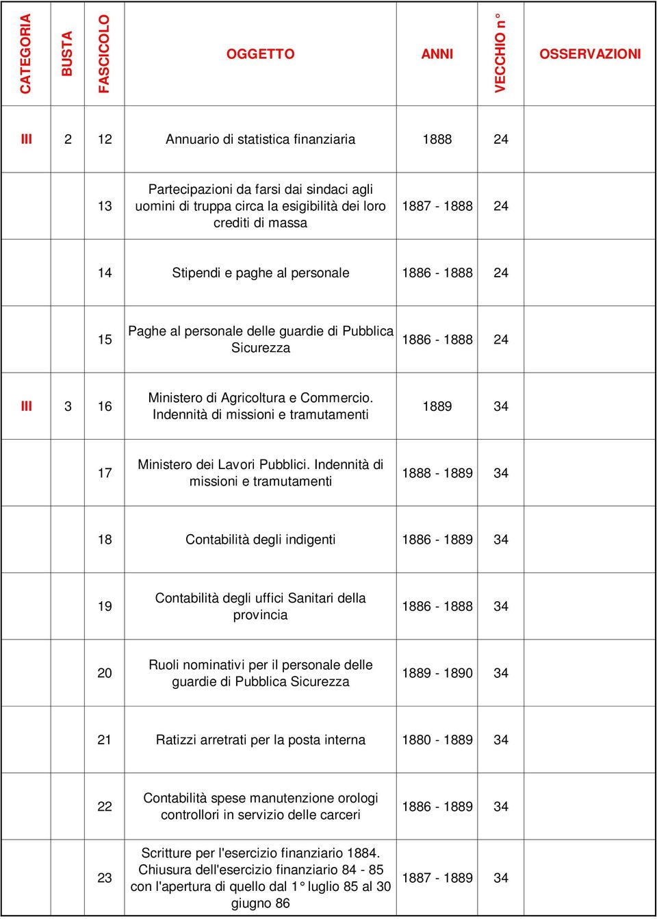 Indennità di missioni e tramutamenti 1889 34 17 Ministero dei Lavori Pubblici.