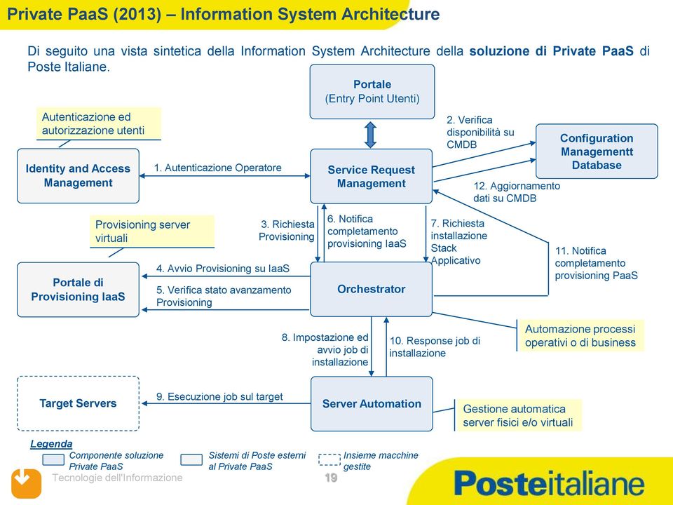 Aggiornamento dati su CMDB Configuration Managementt Database Portale di Provisioning IaaS Provisioning server virtuali 3. Richiesta Provisioning 4. Avvio Provisioning su IaaS 5.