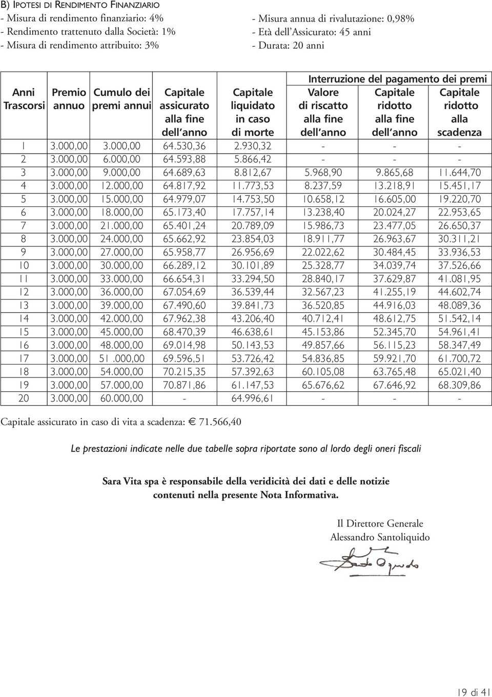 di riscatto ridotto ridotto alla fine in caso alla fine alla fine alla dell anno di morte dell anno dell anno scadenza 1 3.000,00 3.000,00 64.530,36 2.930,32 - - - 2 3.000,00 6.000,00 64.593,88 5.