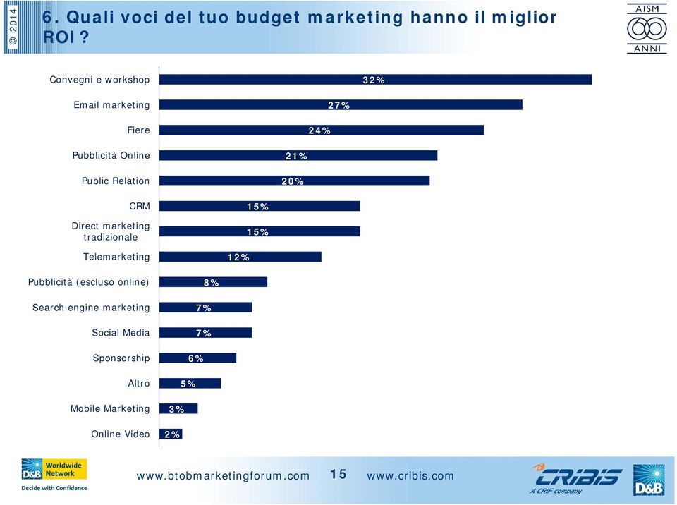 21% 20% CRM Direct marketing tradizionale Telemarketing 12% 15% 15% Pubblicità (escluso