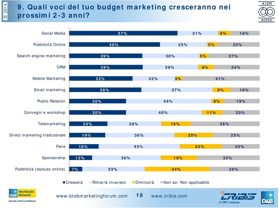 33% 22% 3% 41% Email marketing 38% 37% 9% 16% Public Relation 30% 45% 6% 19% Convegni e workshop 30% 40% 11% 20% Telemarketing 20% 28% 16%