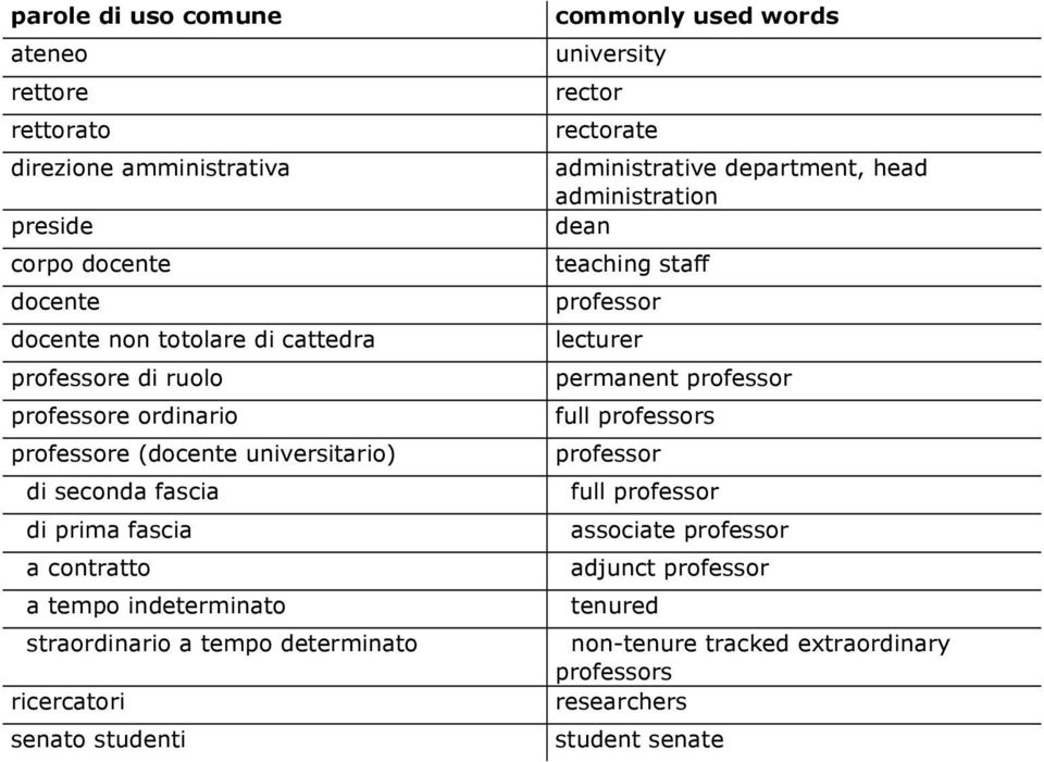 ricercatori senato studenti commonly used words university rector rectorate administrative department, head administration dean teaching staff professor lecturer