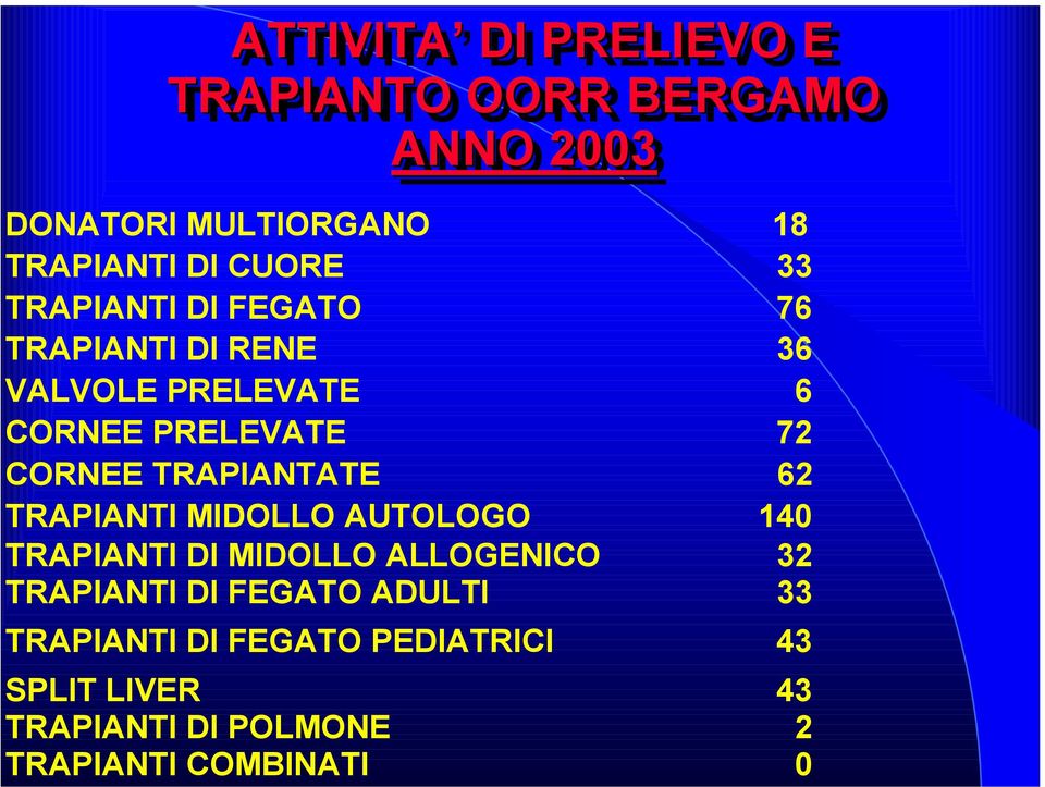 TRAPIANTI MIDOLLO AUTOLOGO 140 TRAPIANTI DI MIDOLLO ALLOGENICO 32 TRAPIANTI DI FEGATO ADULTI