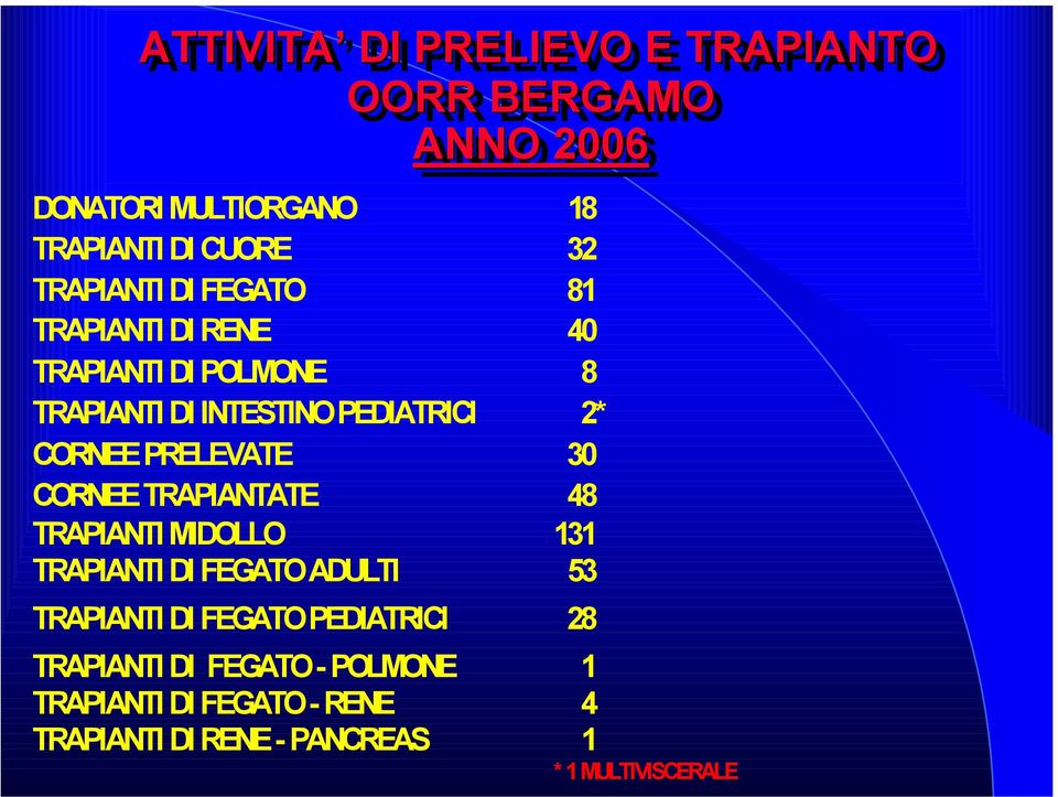 PRELEVATE 30 CORNEE TRAPIANTATE 48 TRAPIANTI MIDOLLO 131 TRAPIANTI DI FEGATO ADULTI 53 TRAPIANTI DI FEGATO