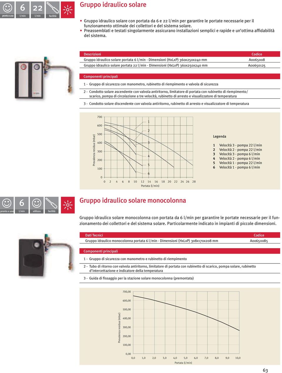 Descrizioni Gruppo idraulico solare portata 6 l/min - Dimensioni (HxLxP) 360x50x40 mm Gruppo idraulico solare portata l/min - Dimensioni (HxLxP) 360x50x40 mm A0065008 A0065015 Componenti principali 1