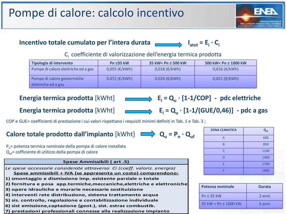 Pn 1000 kw Pompe di calore elettriche ed a gas 0,055 ( /kwh) 0,018 ( /kwh) 0,016 ( /kwh) Energia termica prodotta [kwht] Energia termica prodotta [kwht] 0,072 ( /kwh) 0,024 ( /kwh) 0,021 ( /kwh) COP