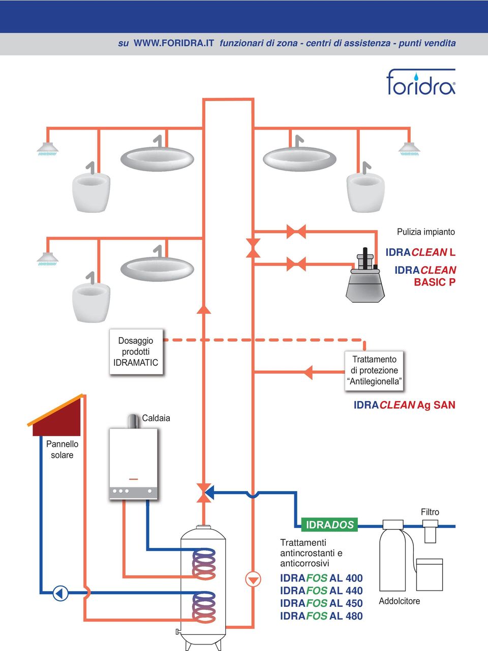 IDRACLEAN BASIC P Dosaggio prodotti IDRAMATIC Caldaia Trattamento di protezione