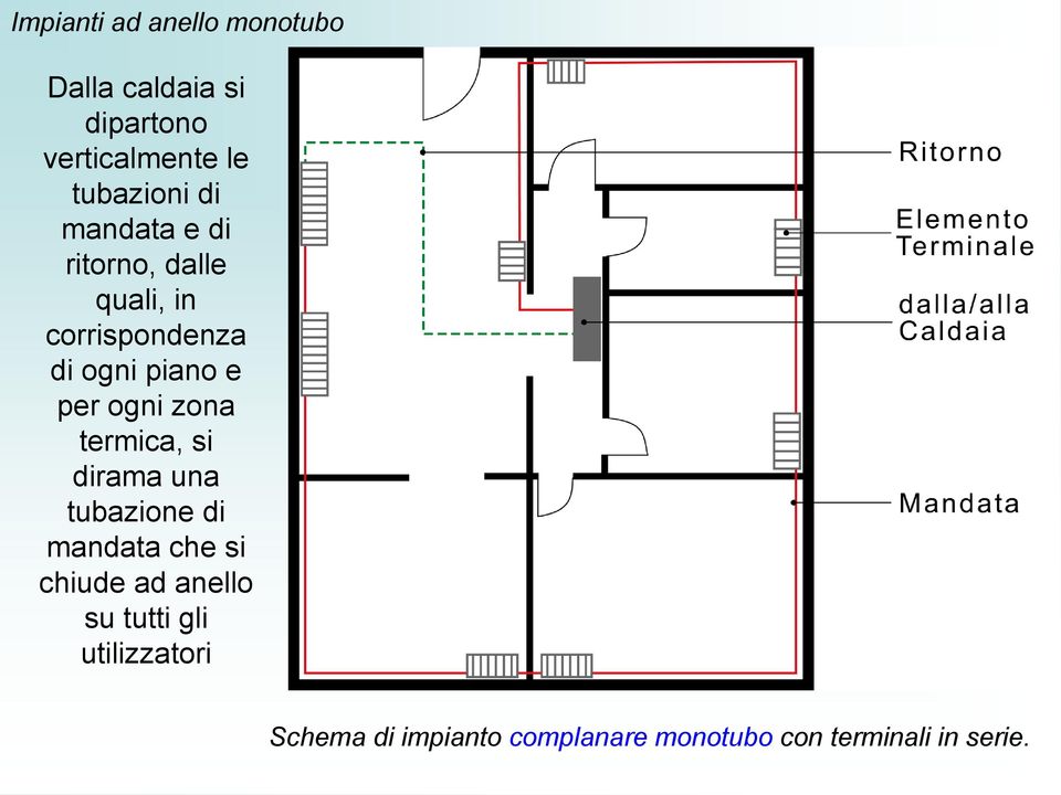 e per ogni zona termica, si dirama una tubazione di mandata che si chiude ad