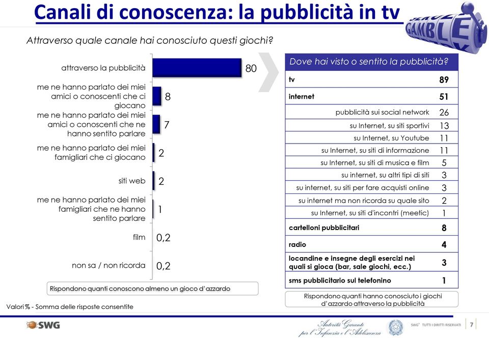 famigliari che ci giocano siti web 8 7 2 2 80 Dove hai visto o sentito la pubblicità?