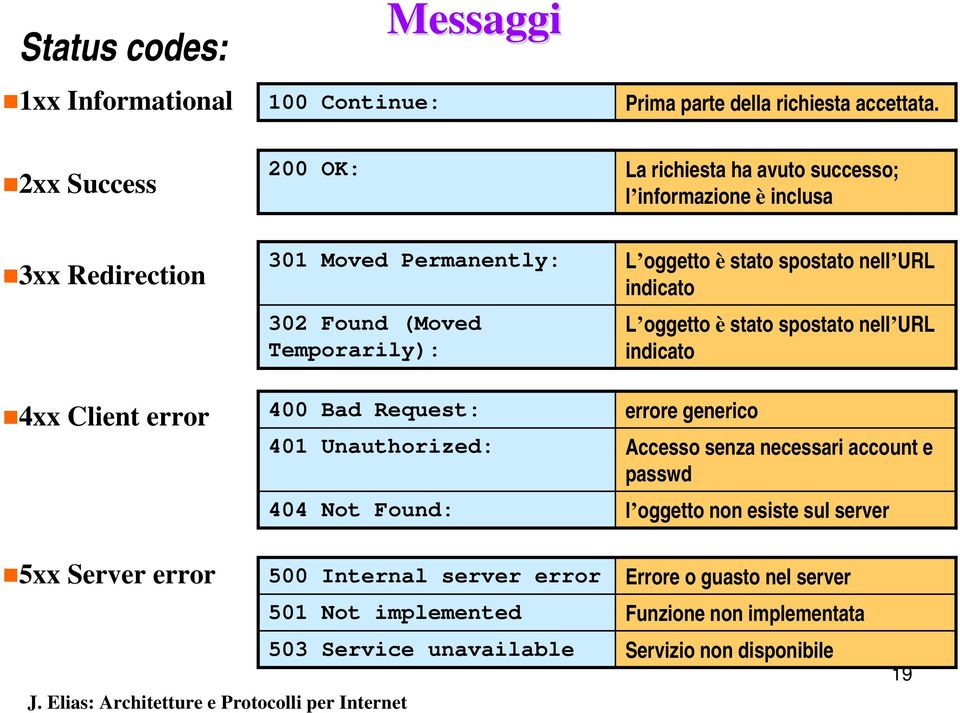 400 Bad Request: 401 Unauthorized: 404 Not Found: L oggetto è stato spostato nell URL indicato L oggetto è stato spostato nell URL indicato errore generico Accesso