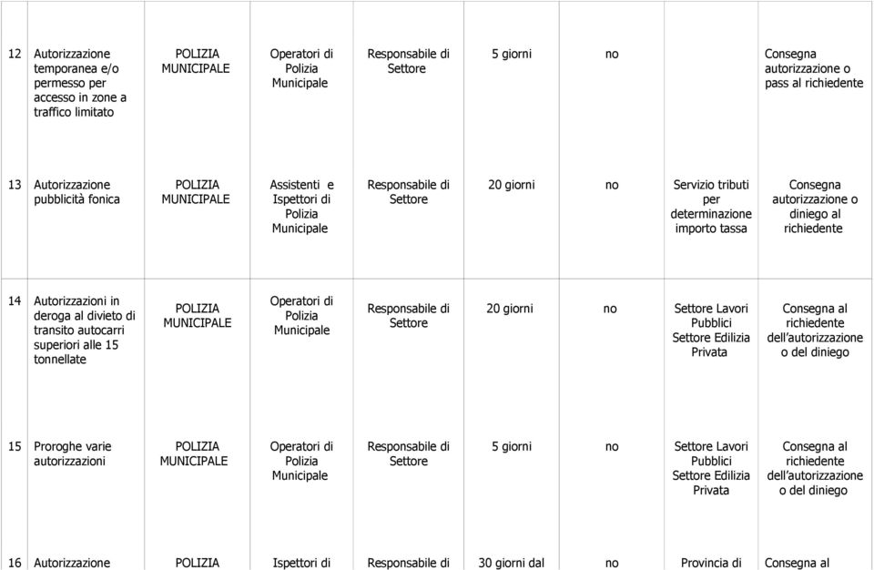 transito autocarri superiori alle 15 tonnellate 20 giorni no Lavori Pubblici Edilizia Privata Consegna al dell autorizzazione o del diniego 15 Proroghe