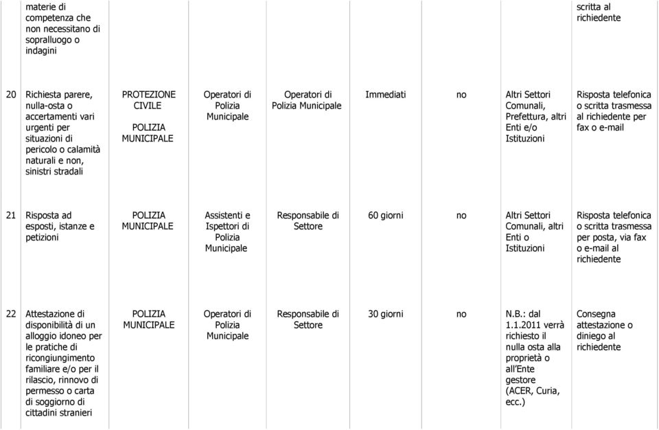 istanze e petizioni 60 giorni no Altri Settori Comunali, altri Enti o Istituzioni Risposta telefonica o scritta trasmessa per posta, via fax o e-mail al 22 Attestazione di disponibilità di un