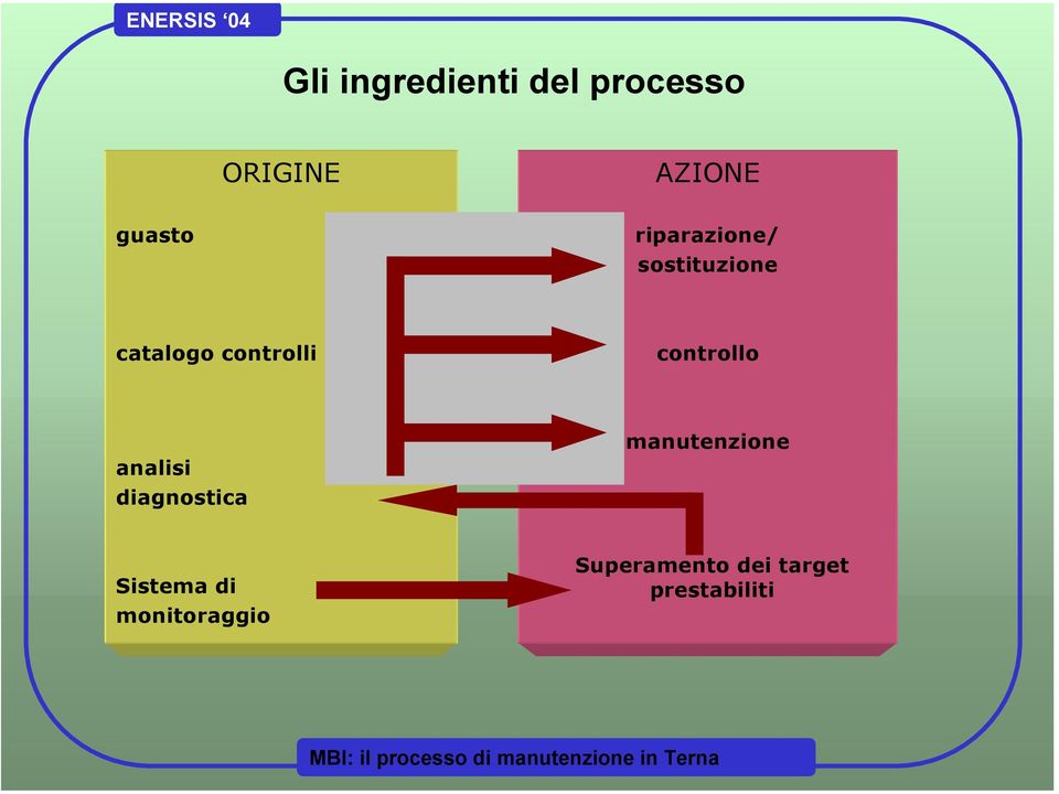 controlli controllo analisi diagnostica