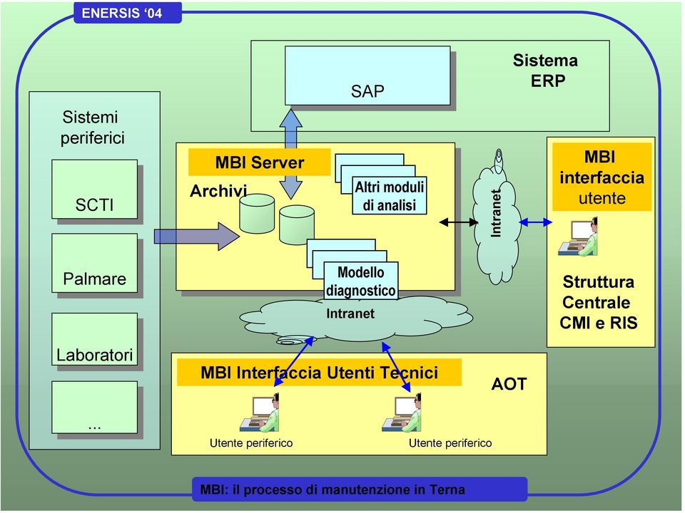 Modello diagnostico Intranet Struttura Centrale CMI e RIS Laboratori