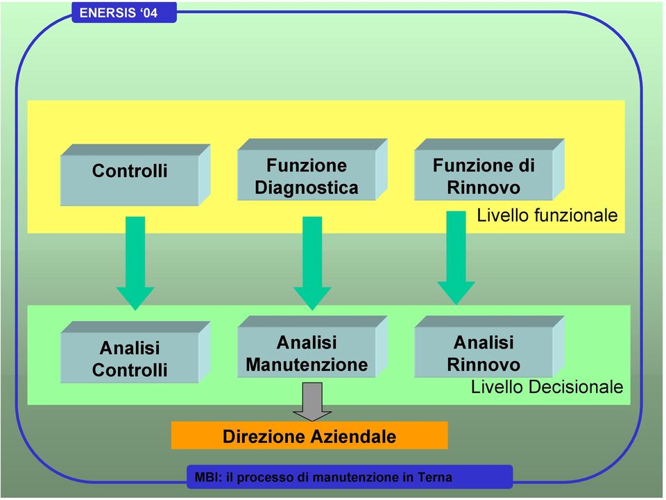 Controlli Analisi Manutenzione Analisi