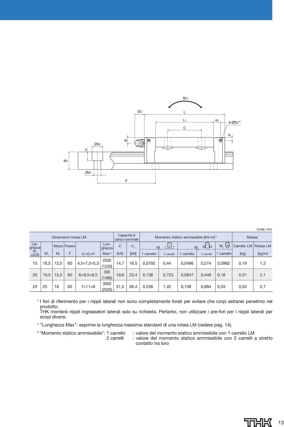 31,5 36,4 Momento statico ammissibile [kn-m]* 3 M A 1 carrello 2 carrelli,792,138,258,44,723 1,42 M B 1 carrello 2 carrelli,486,847,158,274,448,884 M C 1 carrello,962,18,33 Unità: mm Carrello LM